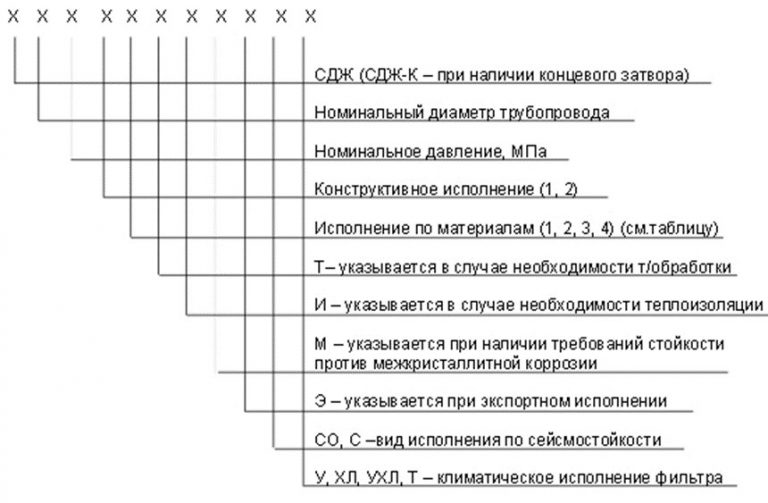 Значение аббревиатур и цифр фильтров СДЖ в Саранске